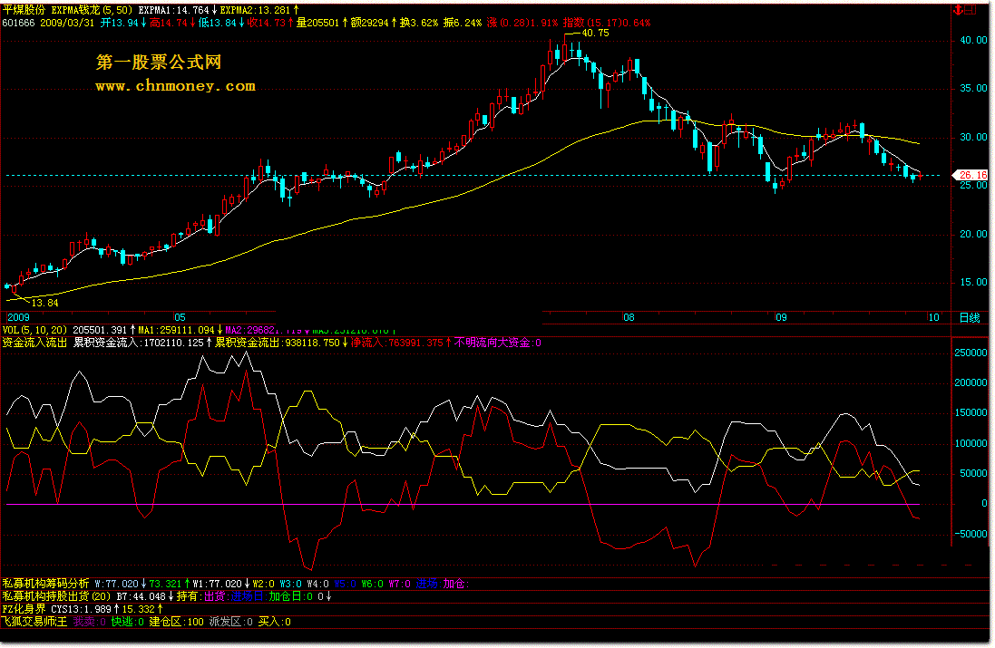 资金流入流出（通达信）