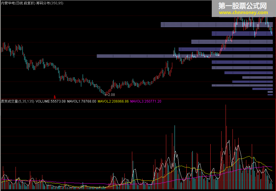 筹码分布－－国庆再次向全体网友发布经典指标（通达信筹码分布）源码