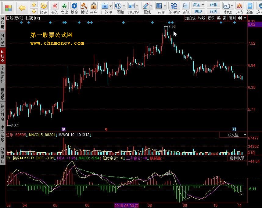 ty_超前ｍａｃｄ 做波段抄底的好指标