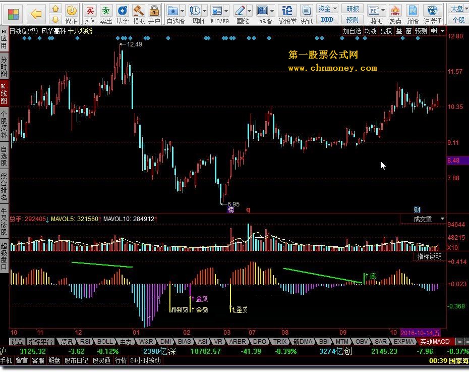 实战macd