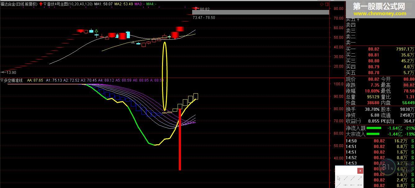 多空精准线【判断顶底】（源码 副图 通达信 贴图）无未来函数