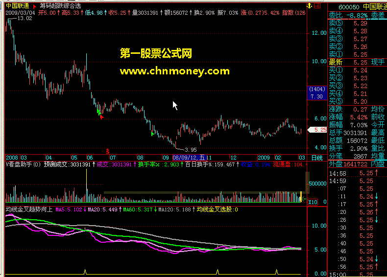 均线金叉趋势向上