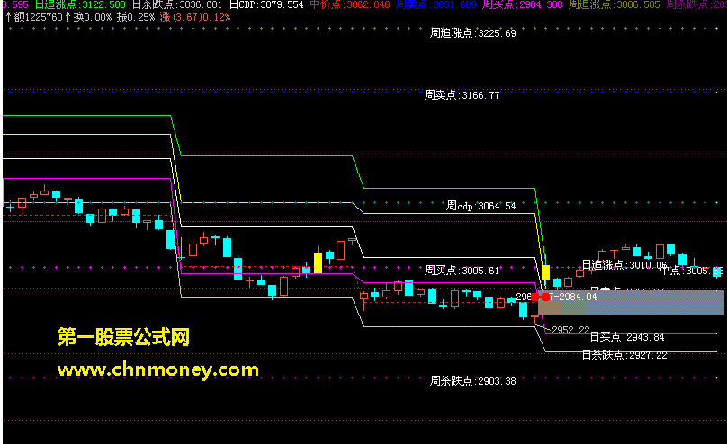 cdp逆势操盘系统