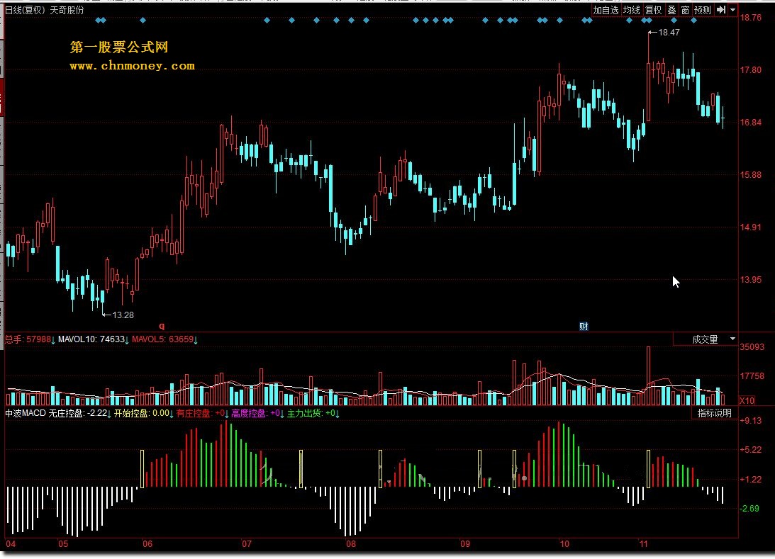 中波波段macd