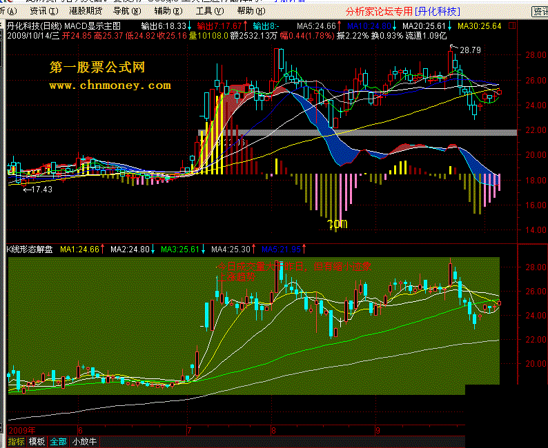 【k线形态解盘】通达信解盘方式的搞门砖