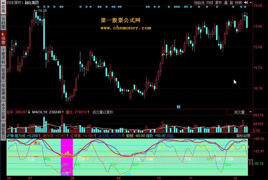 jf神 突破信号+精品波段+建仓图