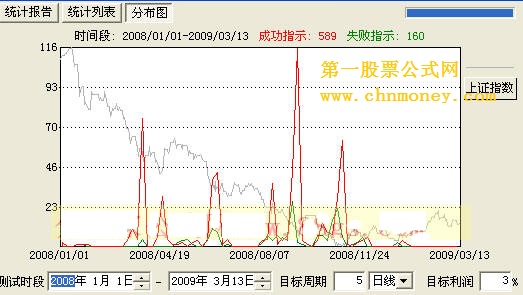 5天3%成功率80%