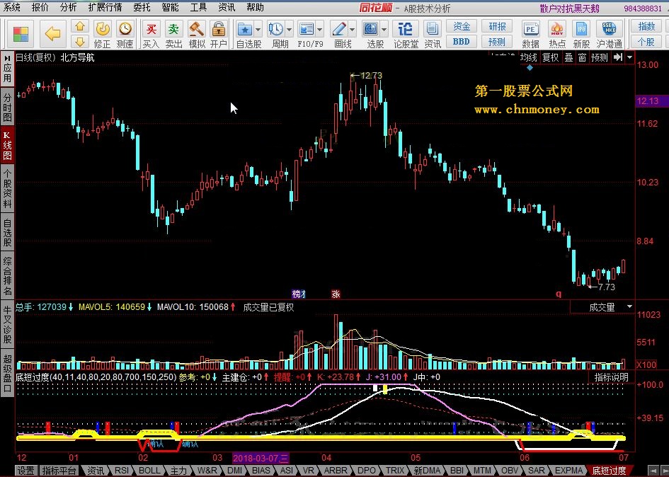 底短过度 精底+短中长kdj+涨停