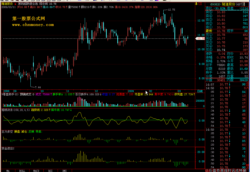 短线决杀_主力多空_主力多空 - 股市再跌，我就送大家经典指标