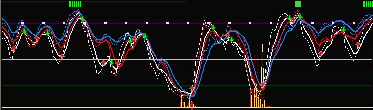 牛股指标系列之－－千缠线（抄底逃顶）