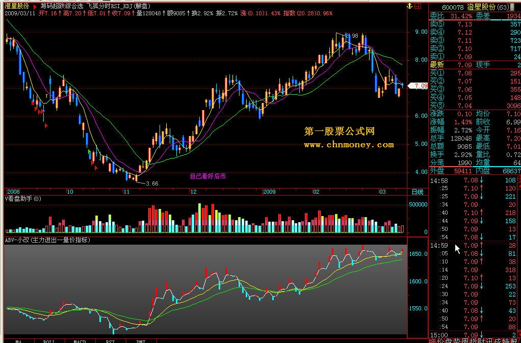 abv-小改(主力进出--量价指标)