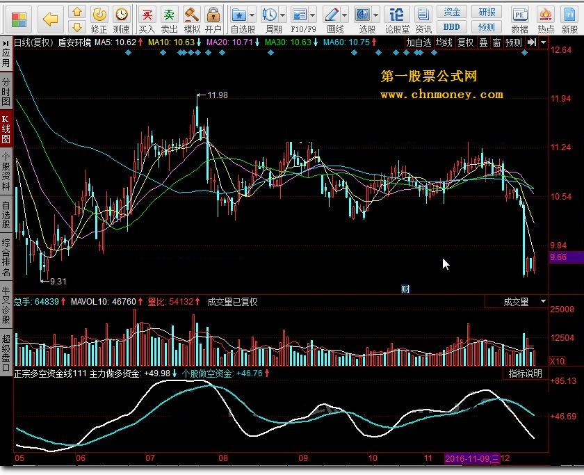 正宗多空资金线