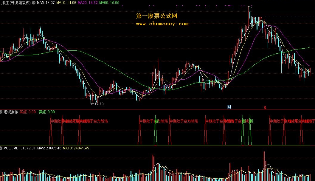 短线操作（通达信）