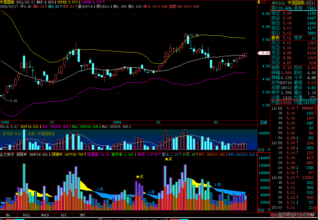 金兰换手 - vol换代指标！绝对精品