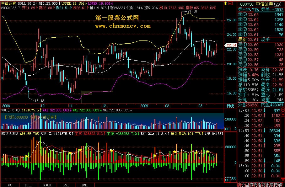 成交天机（股市资金异动分析）,实战副图，快速研判