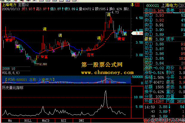 历史量比指标