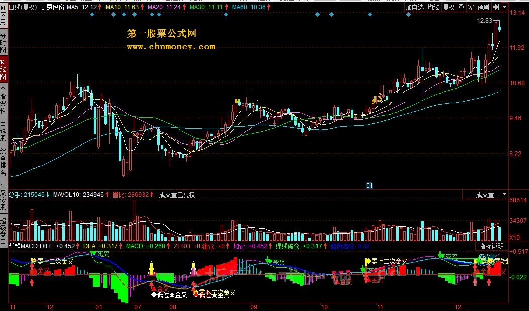 背離macd