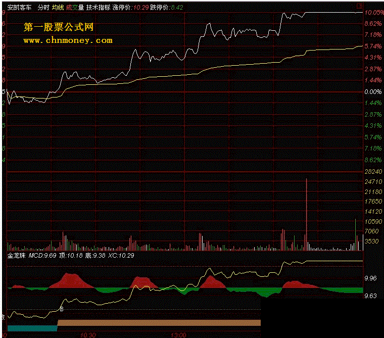 金龙珠-股龙之水分时趋势