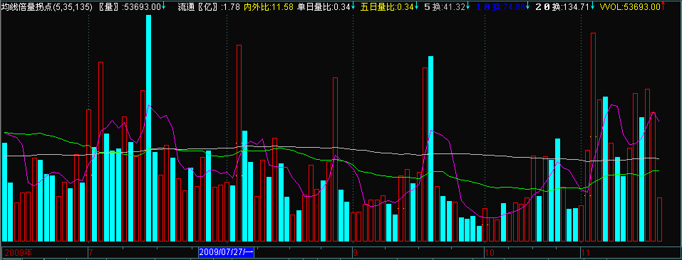 倍量成交拐点+成交量(源码)5、35、135均线指标及其说明