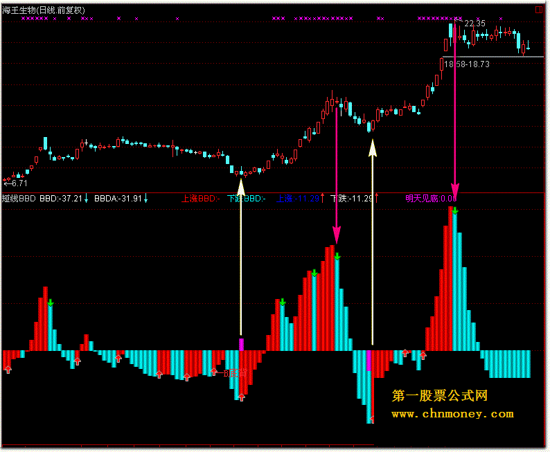 短线bbd指标