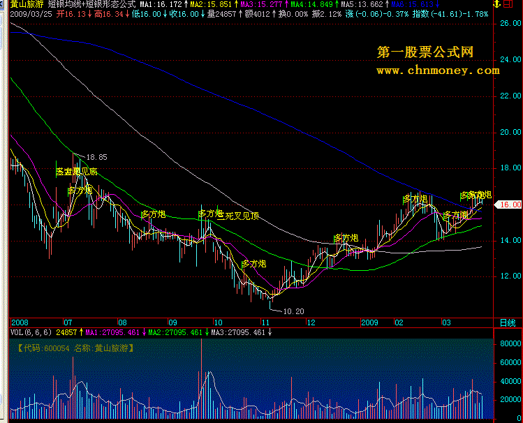 短银均线+短银形态公式