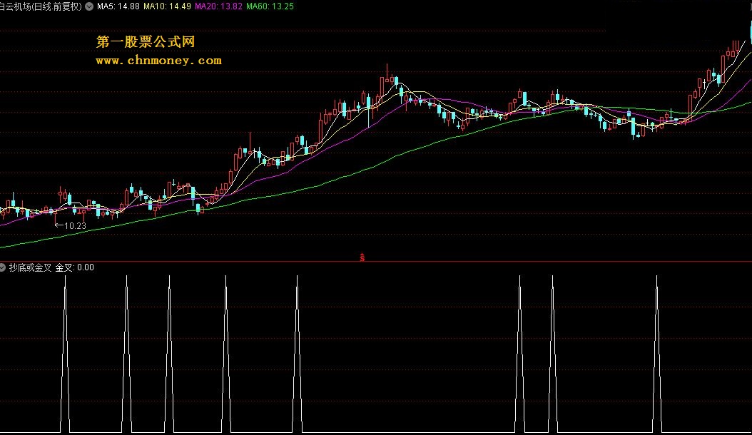 抄底或金叉