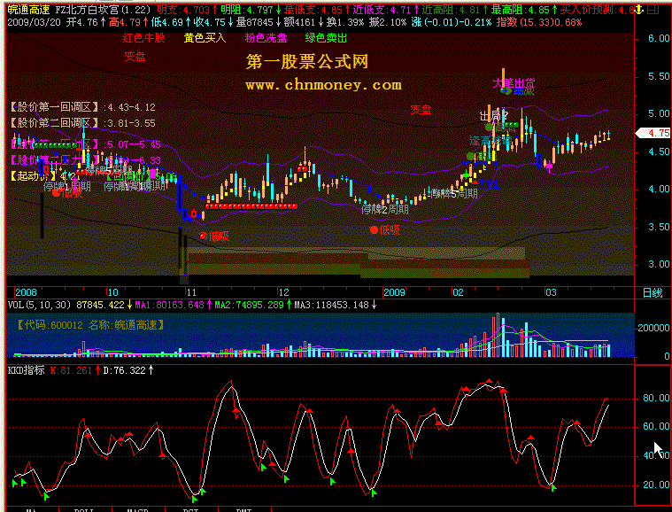 kkd指标 加了买卖箭头