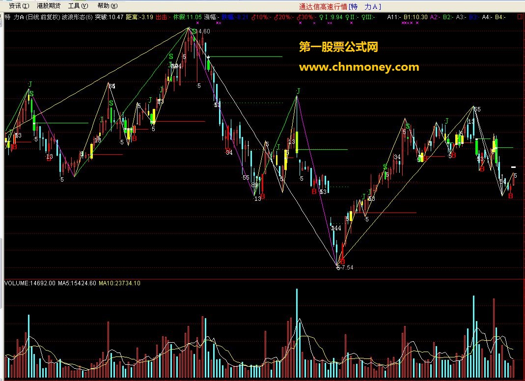 波浪形态（通达信主图公式）