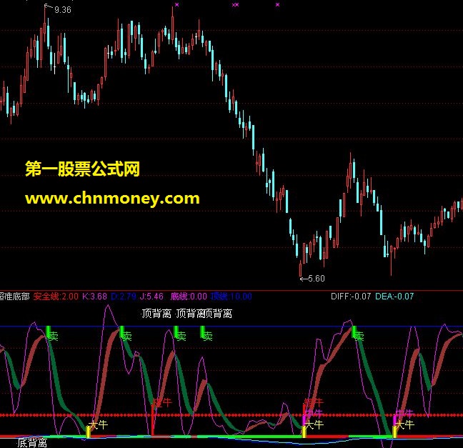 超准底部（大牛 短牛 中牛 顶背离 底背离 买）