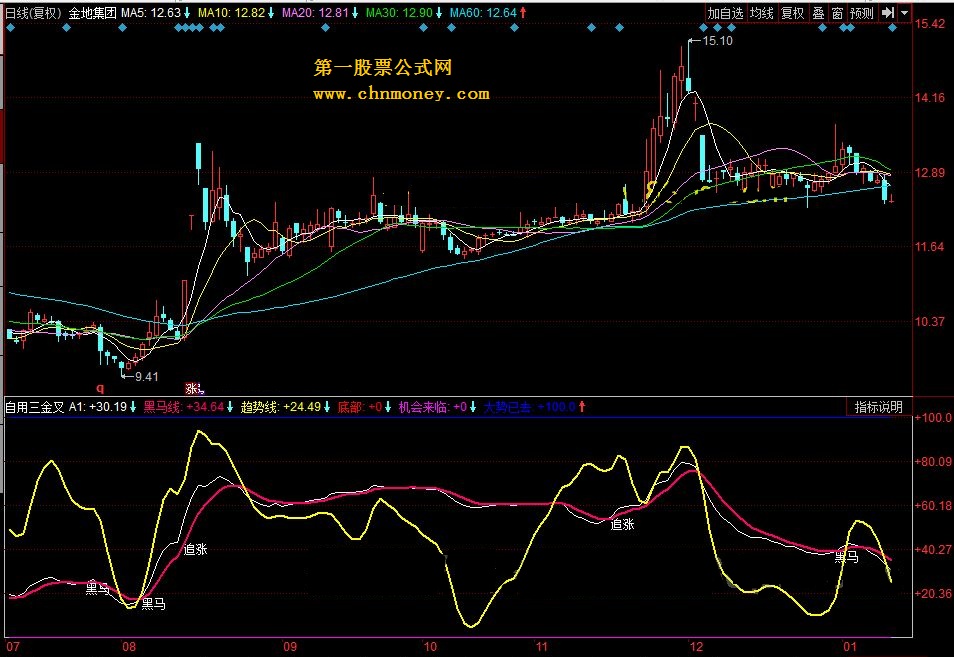 扑捉黑马 自用三金叉