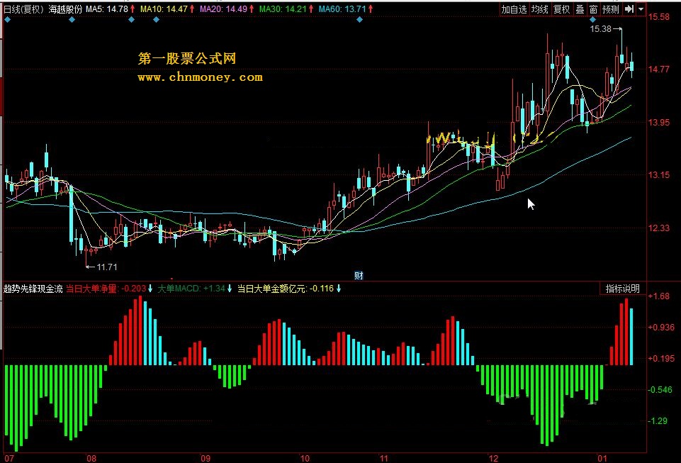 趋势先锋现金流