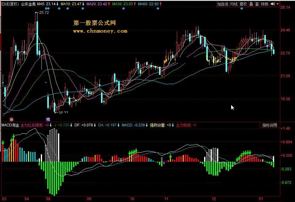 macd淘金