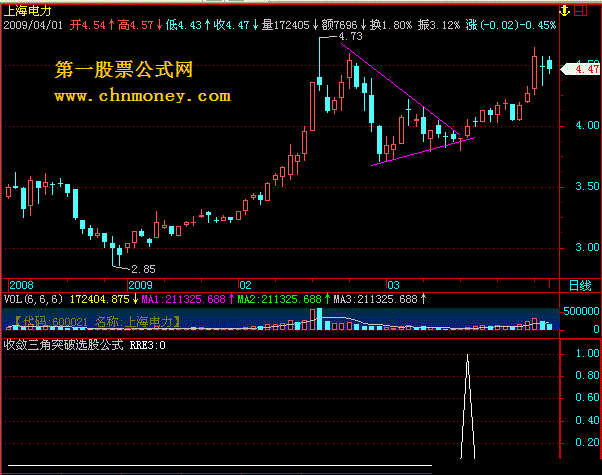 收敛三角突破选股公式