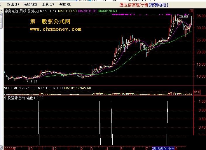 牛股强势启动预警