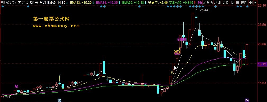 均线粘合v1 向上发散