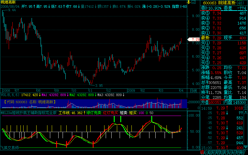 melida短线抄底王辅助指标完全版