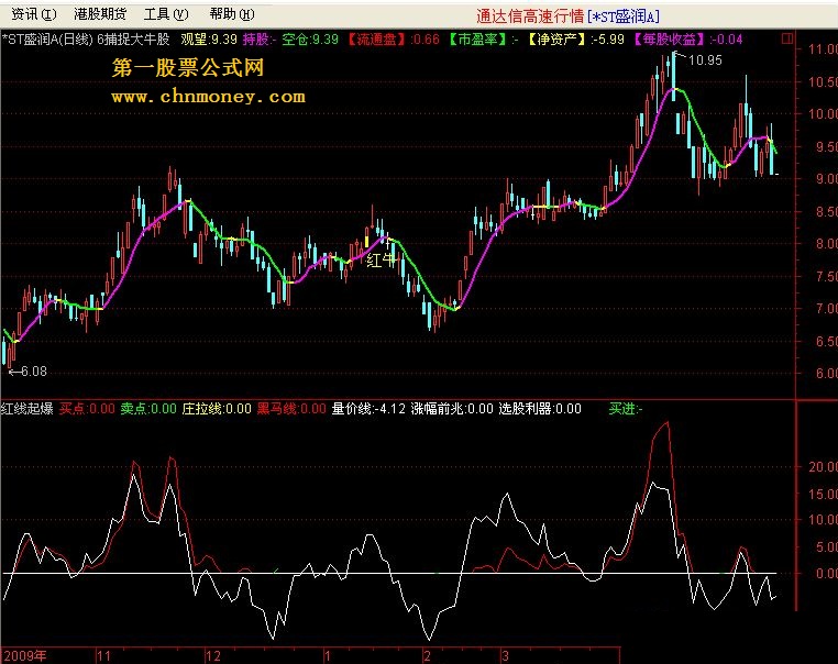 红线起爆,黑马拉升预期十拿九稳