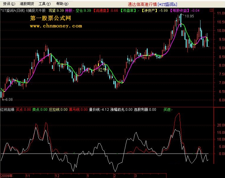 红线起爆,黑马拉升预期十拿九稳