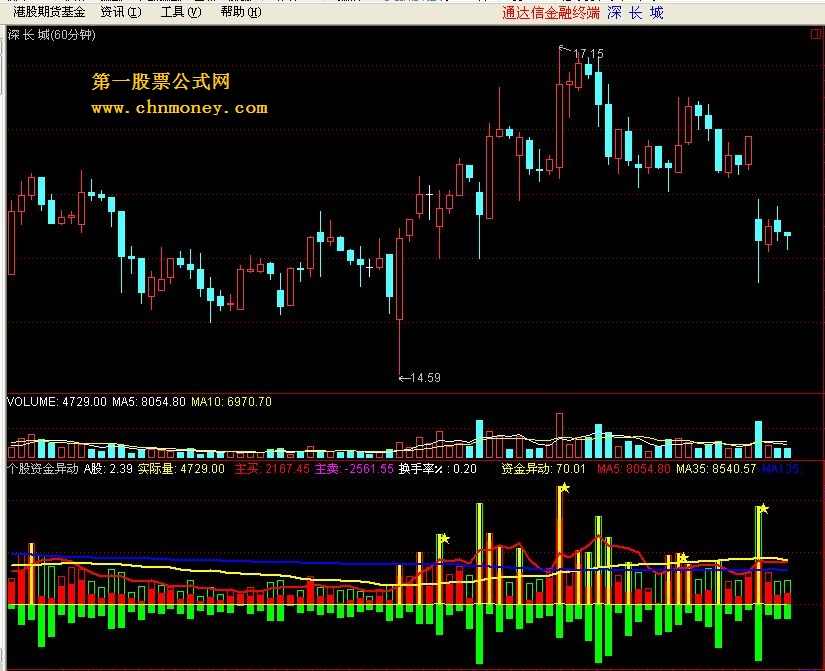 改编的个股资金异动指标 提供选股源码