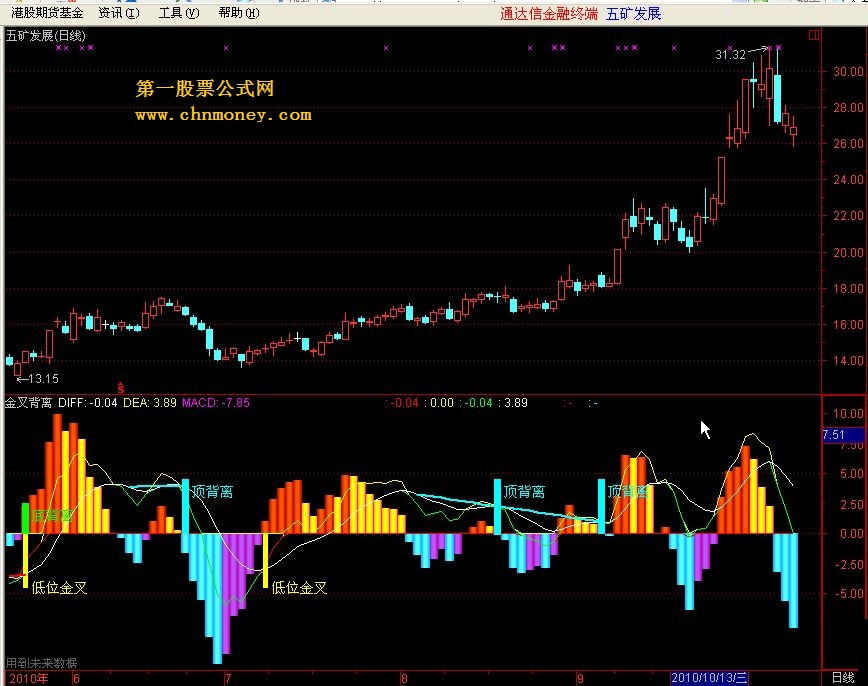 金叉背离及选股公式（源码）