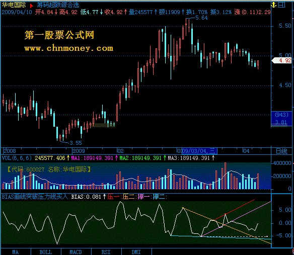 bias画线突破压力线买入