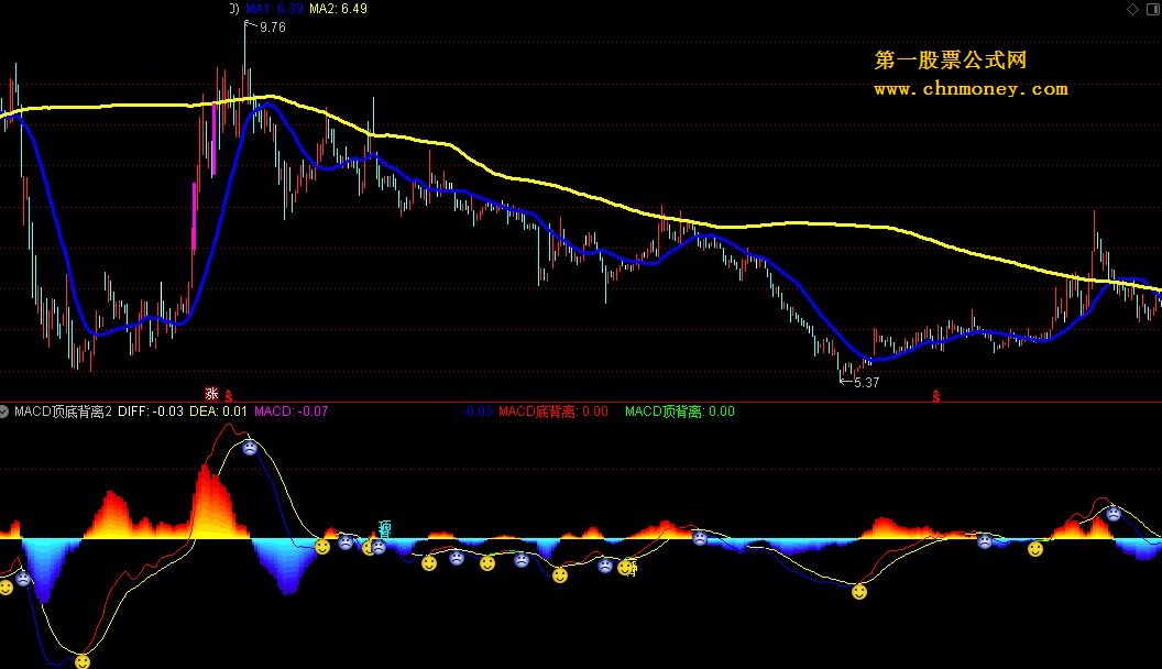 macd顶底背离2