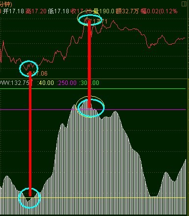 通达信分时指标