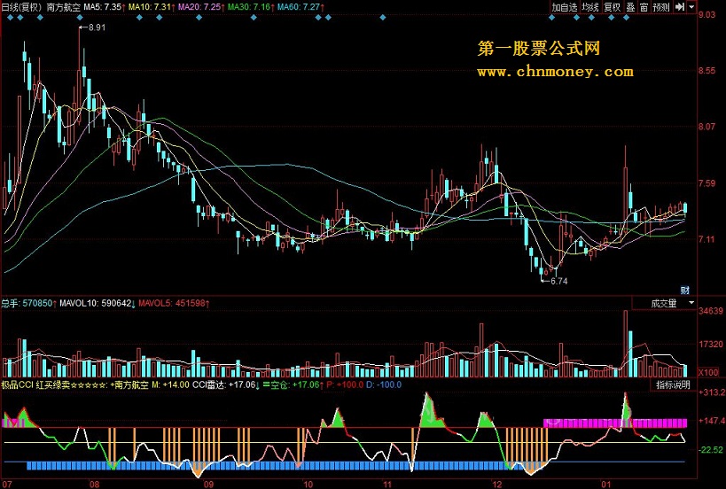 极品短线cci