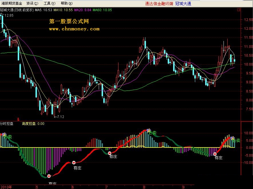 分时控盘（通达信指标 源码）