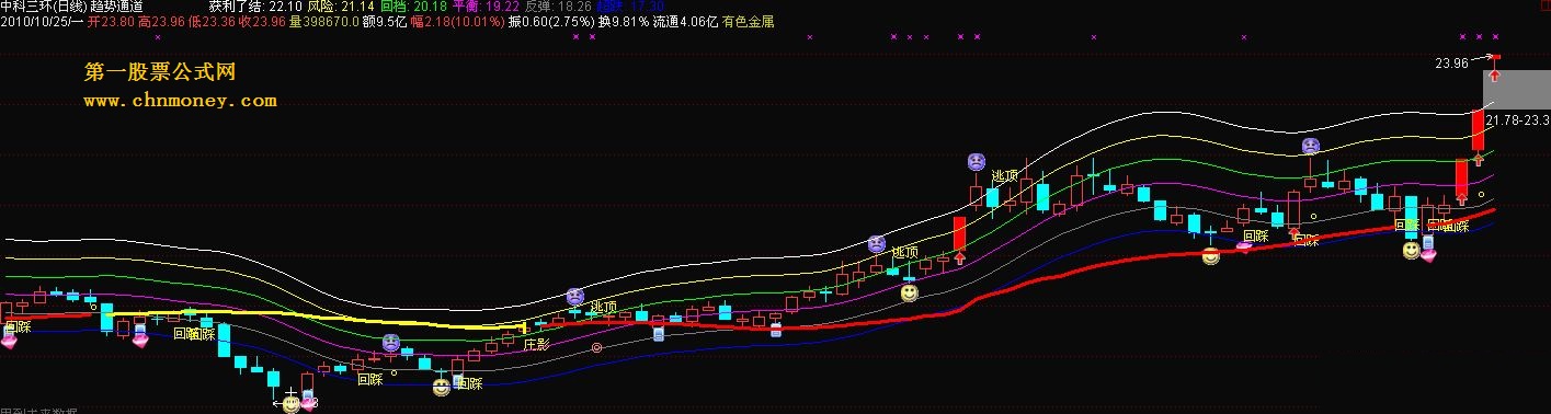 趋势通道（主图 源码 有用法说明）