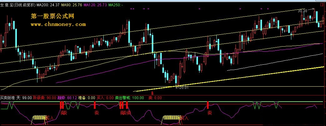 买卖挺准（副图 源码）