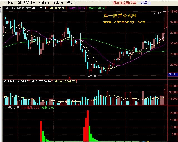 主力吸筹 主力进场（通达信附图指标源码）