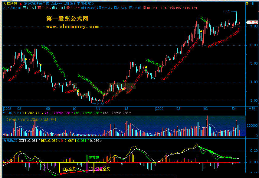 背离macd