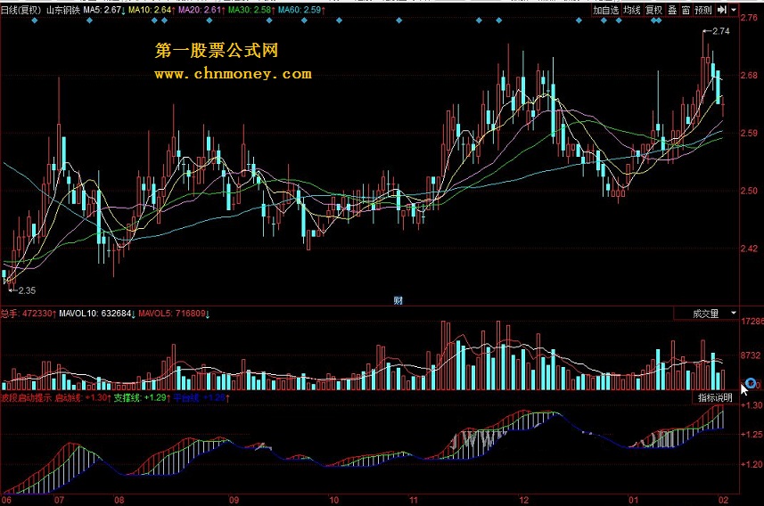 波段启动提示